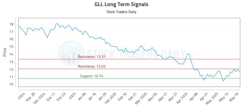 GLL Long Term Analysis for May 20 2025 GLL Long Term Analysis for May 20 2025