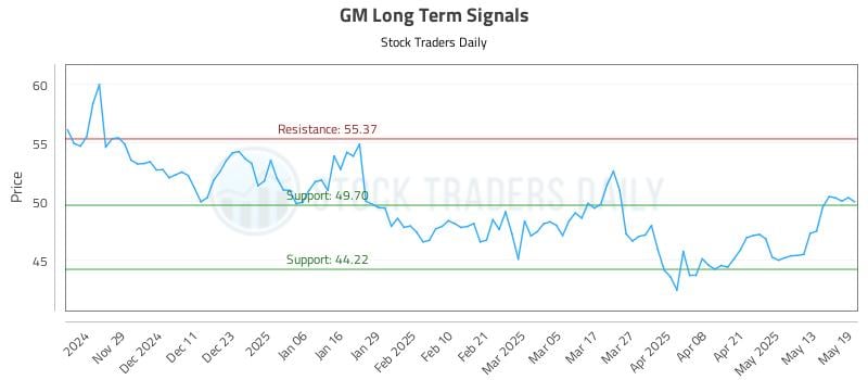 GM Long Term Analysis for May 20 2025 GM Long Term Analysis for May 20 2025
