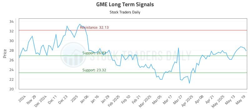 GME Long Term Analysis for May 20 2025 GME Long Term Analysis for May 20 2025