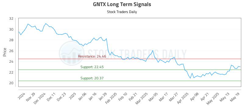 GNTX Long Term Analysis for May 20 2025 GNTX Long Term Analysis for May 20 2025