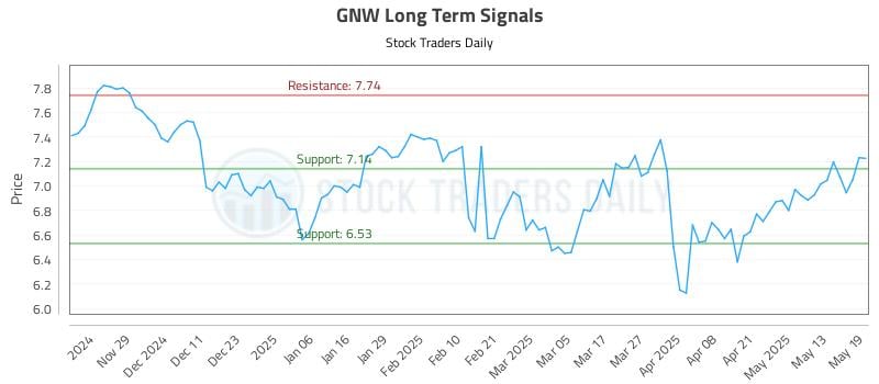 GNW Long Term Analysis for May 20 2025 GNW Long Term Analysis for May 20 2025