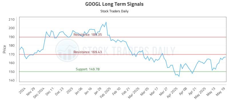 GOOGL Long Term Analysis for May 20 2025 GOOGL Long Term Analysis for May 20 2025