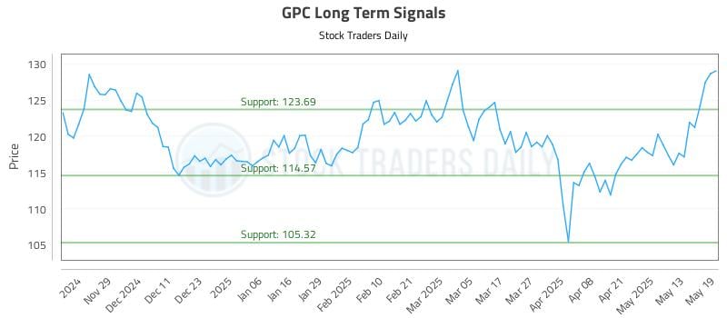 GPC Long Term Analysis for May 20 2025 GPC Long Term Analysis for May 20 2025