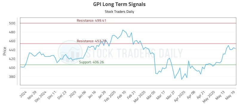 GPI Long Term Analysis for May 20 2025