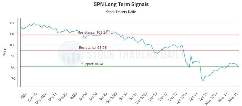 GPN Long Term Analysis for May 20 2025