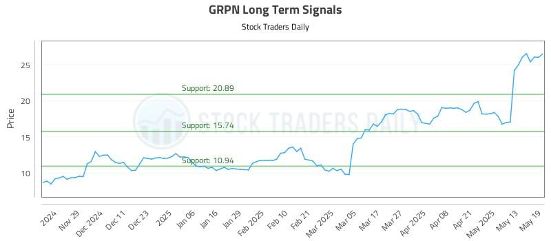 GRPN Long Term Analysis for May 20 2025