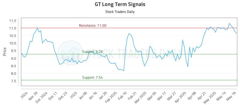 GT Long Term Analysis for May 20 2025