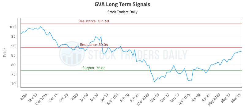 GVA Long Term Analysis for May 20 2025 GVA Long Term Analysis for May 20 2025