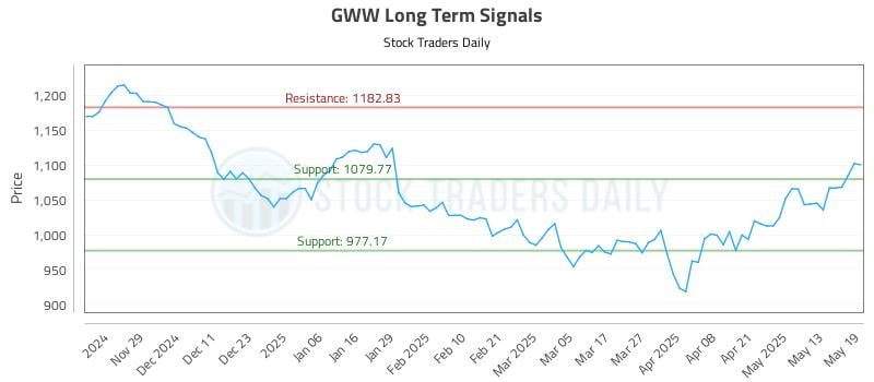 GWW Long Term Analysis for May 20 2025 GWW Long Term Analysis for May 20 2025