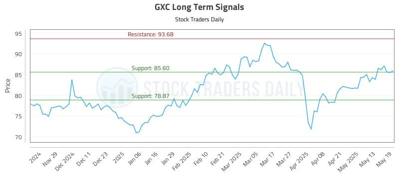 GXC Long Term Analysis for May 20 2025 GXC Long Term Analysis for May 20 2025