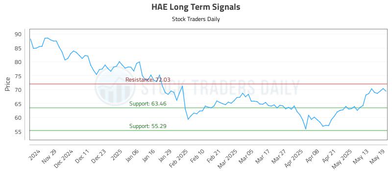 HAE Long Term Analysis for May 20 2025