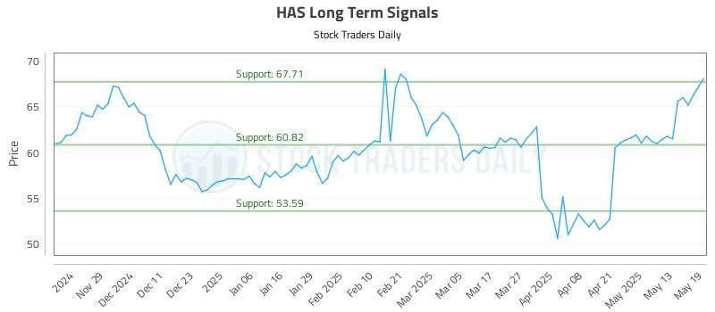 HAS Long Term Analysis for May 20 2025 HAS Long Term Analysis for May 20 2025
