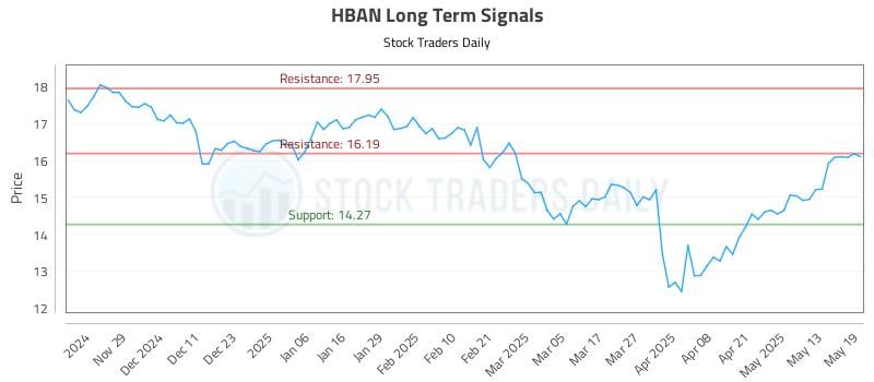 HBAN Long Term Analysis for May 20 2025 HBAN Long Term Analysis for May 20 2025
