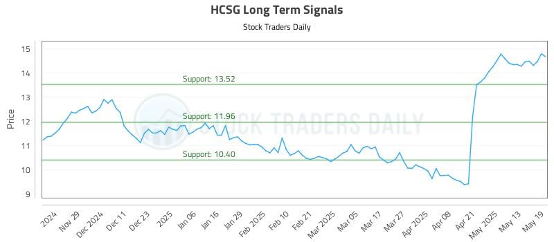 HCSG Long Term Analysis for May 20 2025 HCSG Long Term Analysis for May 20 2025