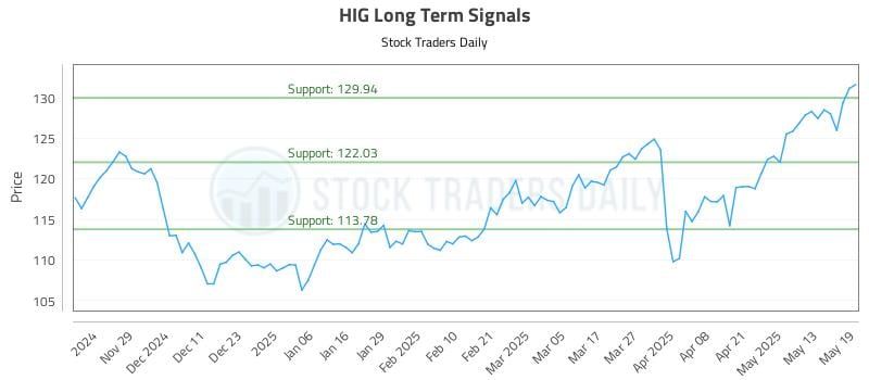 HIG Long Term Analysis for May 20 2025 HIG Long Term Analysis for May 20 2025