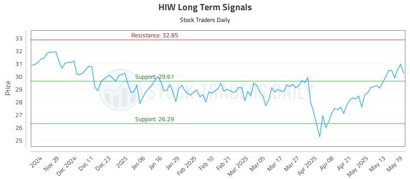 HIW Long Term Analysis for May 20 2025 HIW Long Term Analysis for May 20 2025