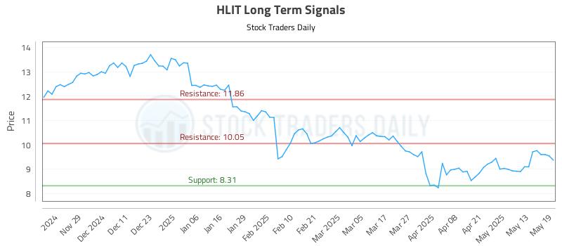 HLIT Long Term Analysis for May 20 2025