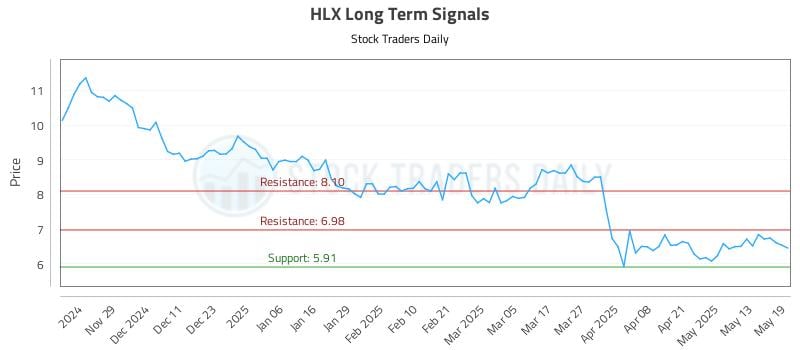 HLX Long Term Analysis for May 20 2025 HLX Long Term Analysis for May 20 2025