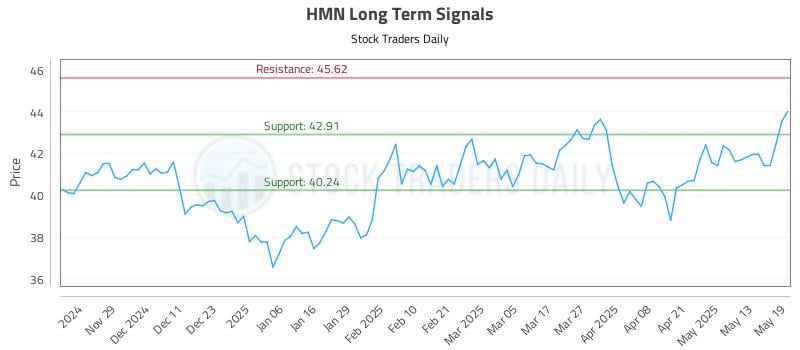 HMN Long Term Analysis for May 20 2025 HMN Long Term Analysis for May 20 2025