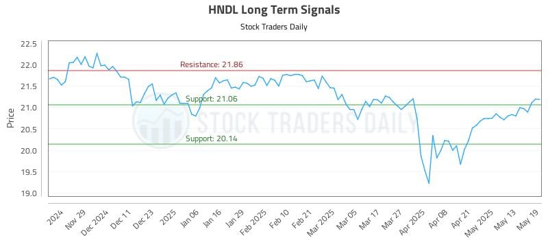 HNDL Long Term Analysis for May 20 2025 HNDL Long Term Analysis for May 20 2025