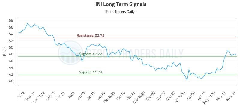 HNI Long Term Analysis for May 20 2025 HNI Long Term Analysis for May 20 2025