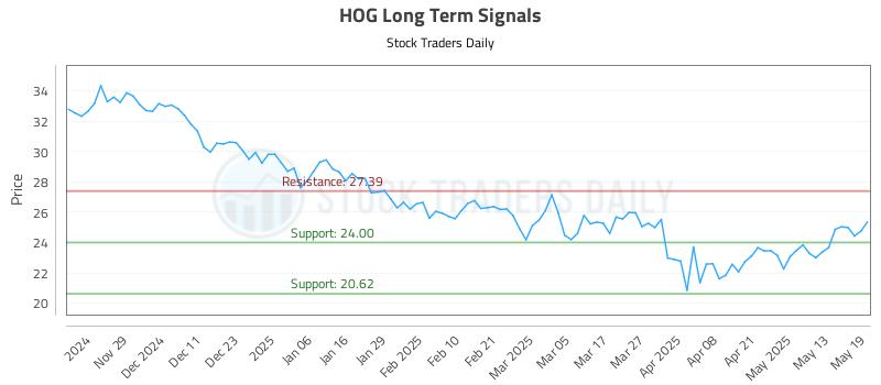 HOG Long Term Analysis for May 20 2025 HOG Long Term Analysis for May 20 2025