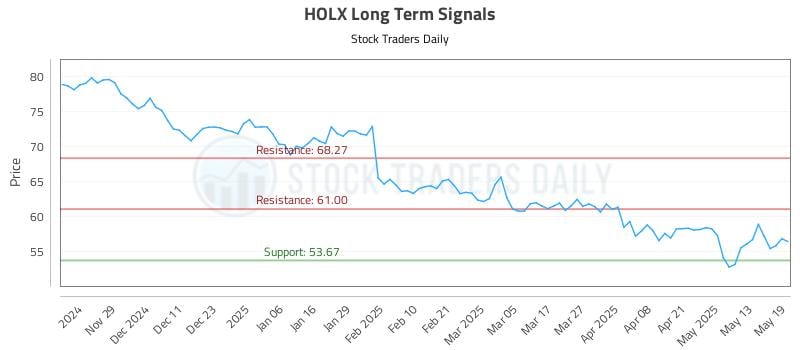 HOLX Long Term Analysis for May 20 2025 HOLX Long Term Analysis for May 20 2025