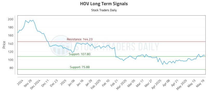 HOV Long Term Analysis for May 20 2025 HOV Long Term Analysis for May 20 2025