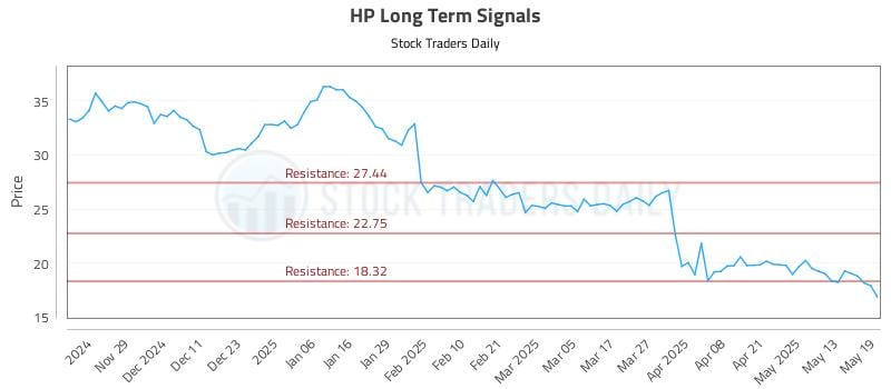 HP Long Term Analysis for May 20 2025