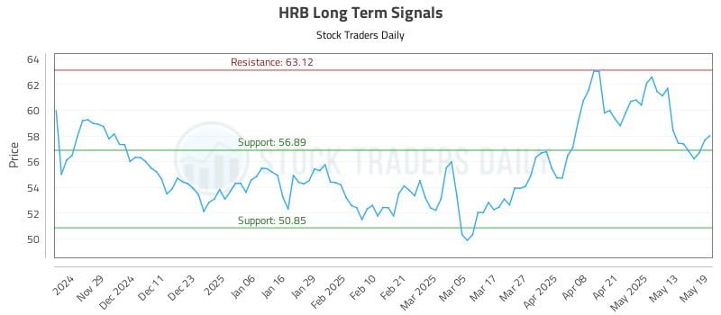 HRB Long Term Analysis for May 20 2025