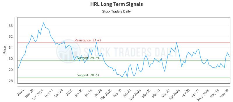 HRL Long Term Analysis for May 20 2025