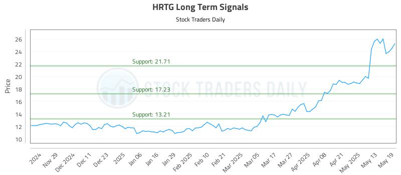 HRTG Long Term Analysis for May 20 2025