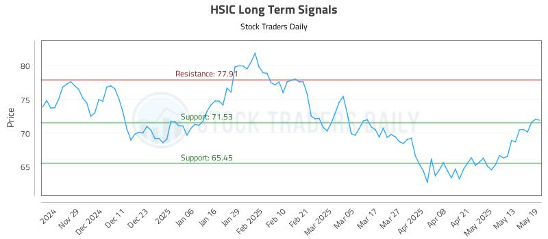 HSIC Long Term Analysis for May 20 2025 HSIC Long Term Analysis for May 20 2025