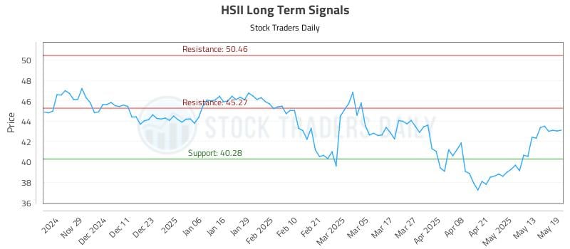HSII Long Term Analysis for May 20 2025 HSII Long Term Analysis for May 20 2025