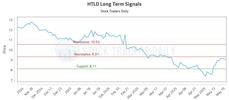 HTLD Long Term Analysis for May 20 2025 HTLD Long Term Analysis for May 20 2025