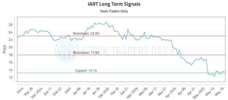 IART Long Term Analysis for May 20 2025 IART Long Term Analysis for May 20 2025