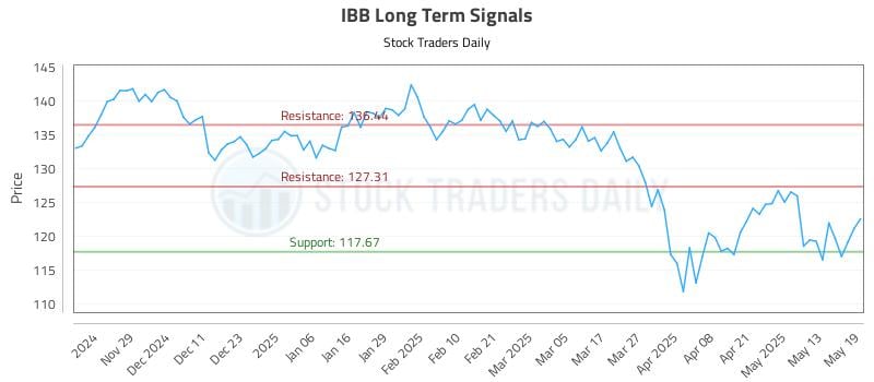IBB Long Term Analysis for May 20 2025 IBB Long Term Analysis for May 20 2025
