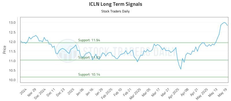 ICLN Long Term Analysis for May 20 2025 ICLN Long Term Analysis for May 20 2025