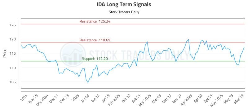 IDA Long Term Analysis for May 20 2025 IDA Long Term Analysis for May 20 2025