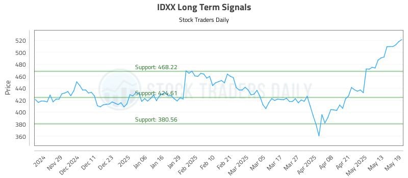 IDXX Long Term Analysis for May 20 2025 IDXX Long Term Analysis for May 20 2025
