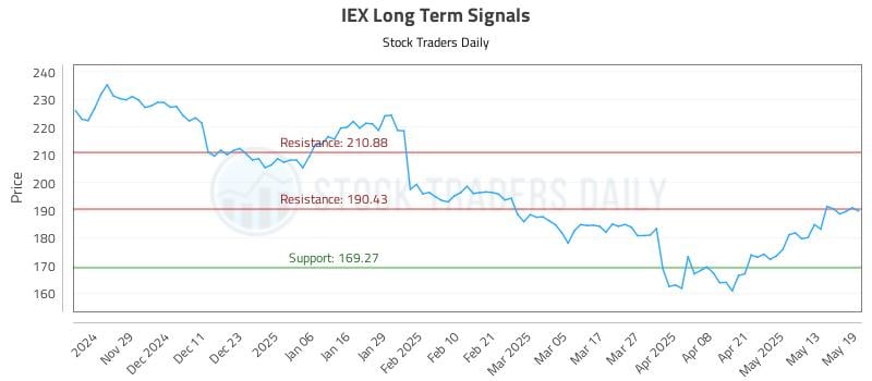 IEX Long Term Analysis for May 20 2025 IEX Long Term Analysis for May 20 2025