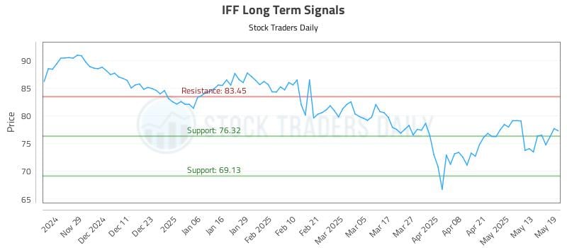 IFF Long Term Analysis for May 20 2025