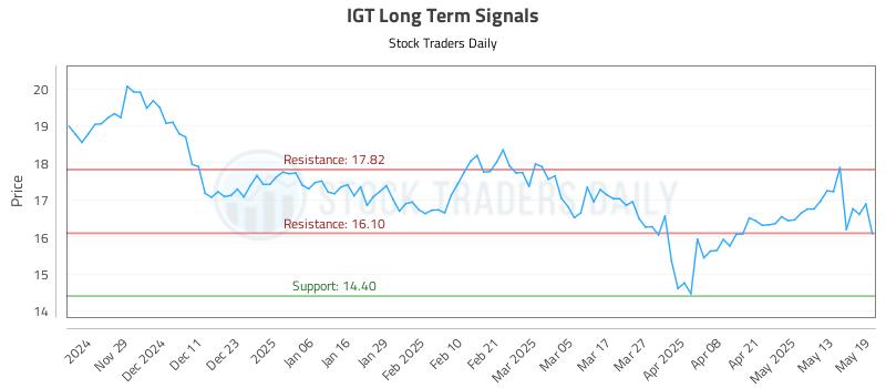 IGT Long Term Analysis for May 20 2025 IGT Long Term Analysis for May 20 2025