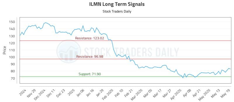 ILMN Long Term Analysis for May 20 2025 ILMN Long Term Analysis for May 20 2025