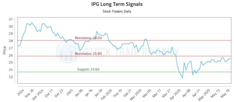 IPG Long Term Analysis for May 20 2025 IPG Long Term Analysis for May 20 2025