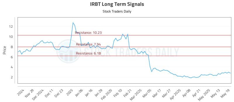 IRBT Long Term Analysis for May 20 2025 IRBT Long Term Analysis for May 20 2025