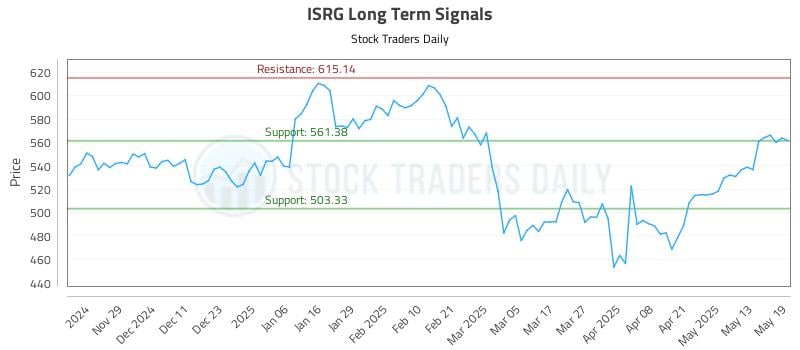 ISRG Long Term Analysis for May 20 2025 ISRG Long Term Analysis for May 20 2025