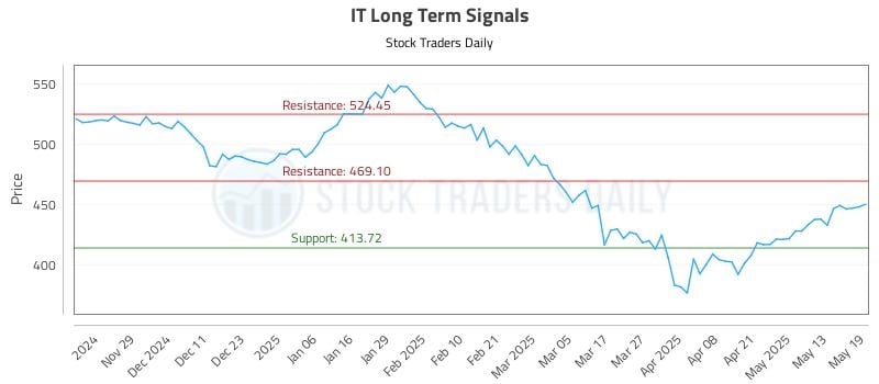 IT Long Term Analysis for May 20 2025 IT Long Term Analysis for May 20 2025
