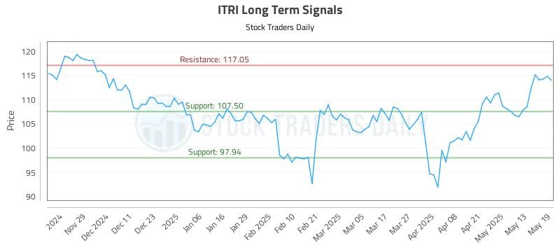 ITRI Long Term Analysis for May 20 2025 ITRI Long Term Analysis for May 20 2025