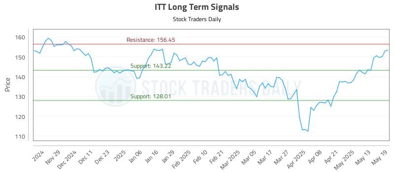 ITT Long Term Analysis for May 20 2025